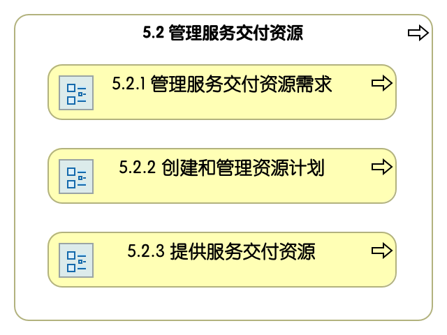 5.2 管理服务交付资源