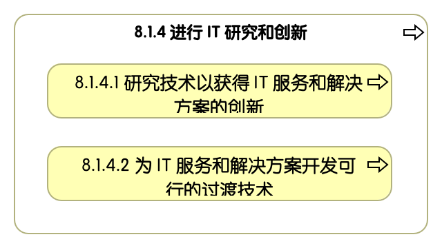 8.1.4 进行信息技术研究和创新