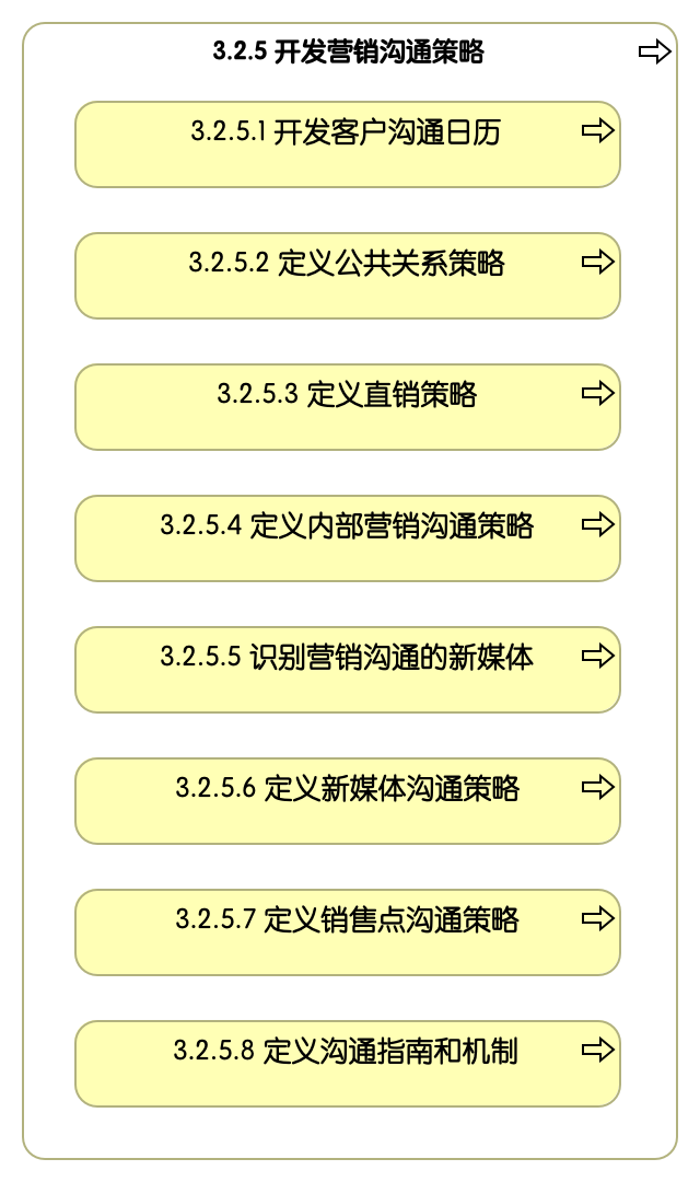 3.2.5 开发营销沟通策略