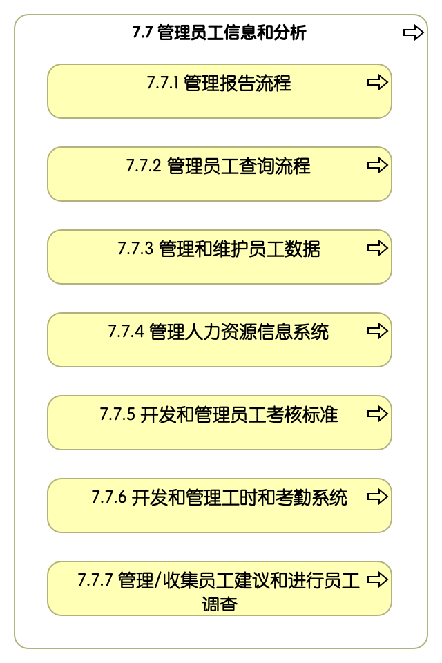 7.7 管理员工信息和分析