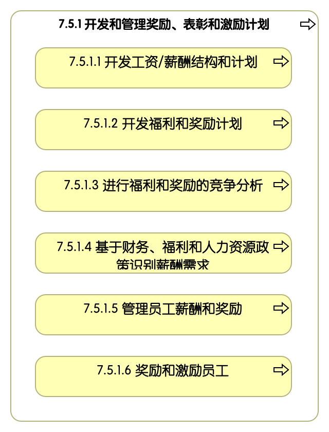 7.5.1 开发和管理奖励、表彰和激励计划