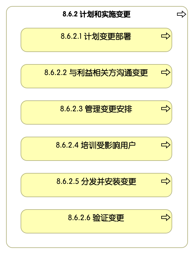 8.6.2 计划和实施变更