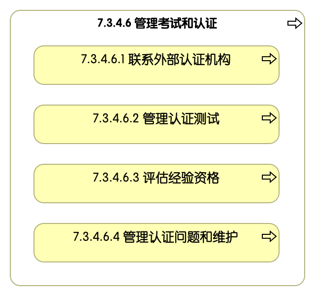 7.3.4.6 管理考试和认证