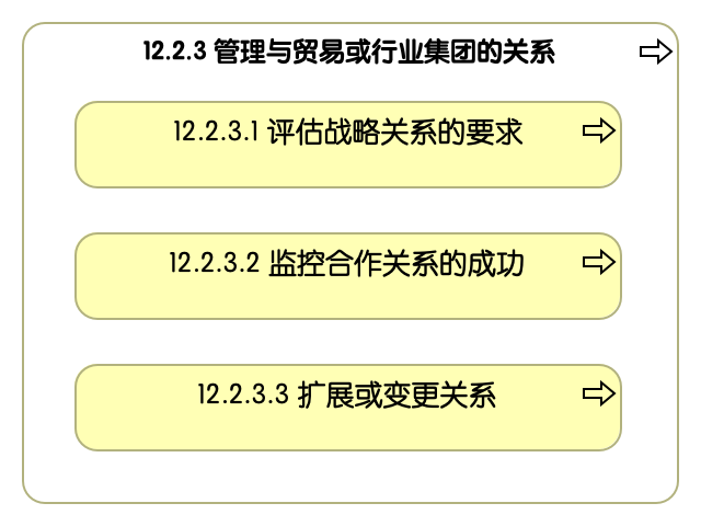 12.2.3 管理与贸易或行业集团的关系