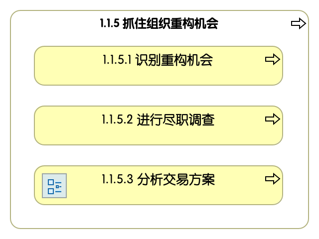 1.1.5 抓住组织重构机会