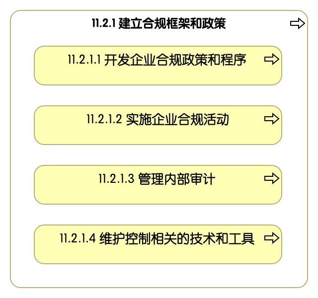 11.2.1 建立合规框架和政策