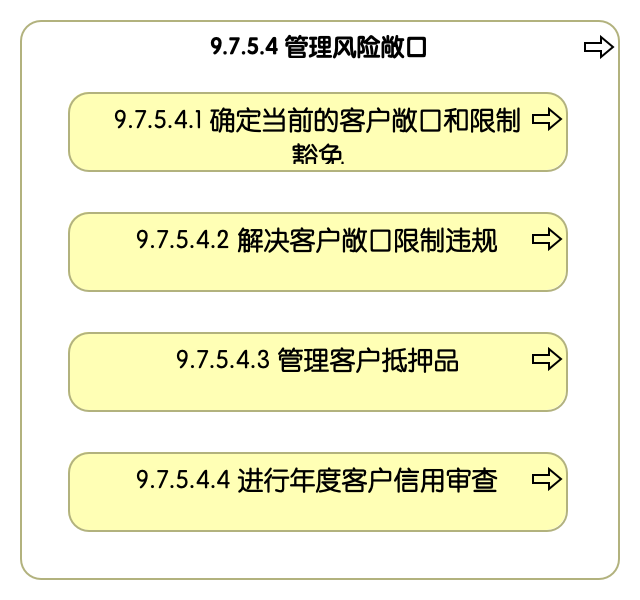 9.7.5.4 管理风险敞口