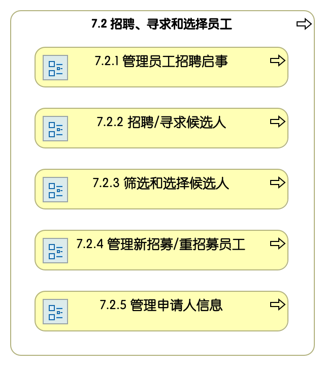 7.2 招聘、寻求和选择员工