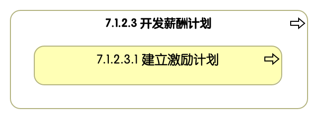 7.1.2.3 开发薪酬计划