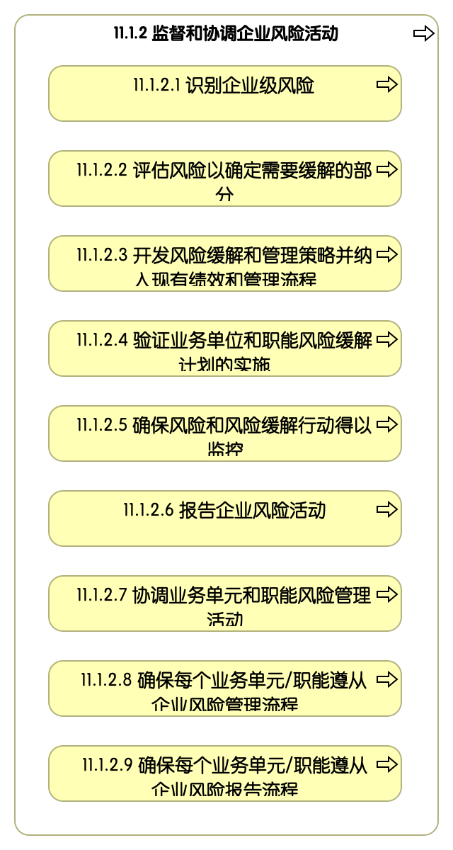 11.1.2 监督和协调企业风险活动