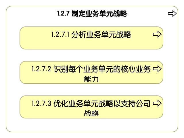1.2.7 制定业务单元战略