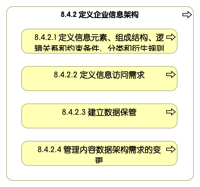 8.4.2 定义企业信息架构