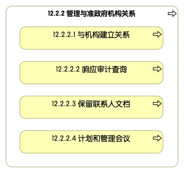 12.2.2 管理与准政府机构关系