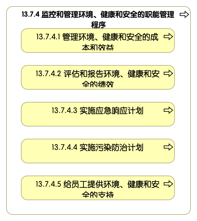 13.7.4 监控和管理环境、健康和安全的职能管理程序