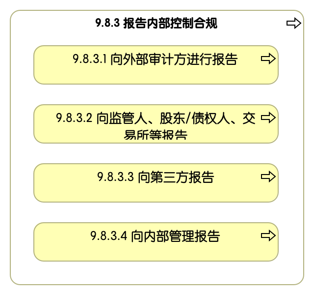 9.8.3 报告内部控制合规