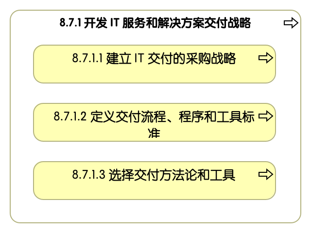 8.7.1 开发信息技术服务和解决方案交付战略