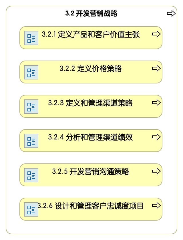 3.2 开发营销战略