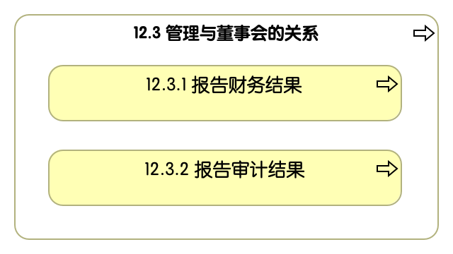 12.3 管理与董事会的关系