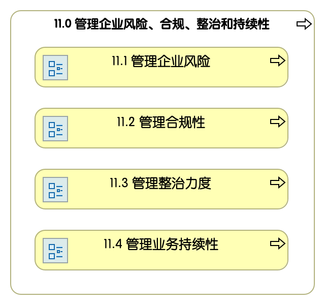 11.0 管理企业风险、合规、整治和持续性