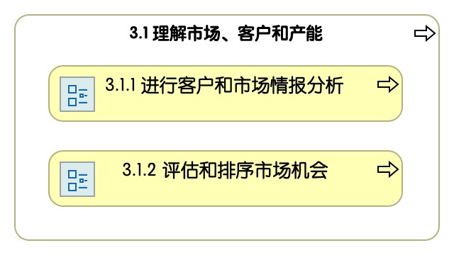3.1 理解市场、客户和产能