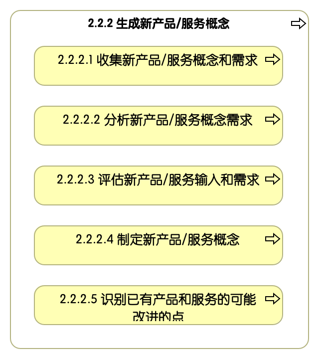 2.2.2 生成新产品/服务概念