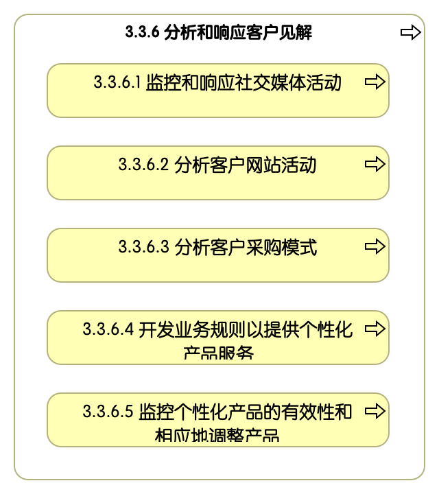 3.3.6 分析和响应客户见解