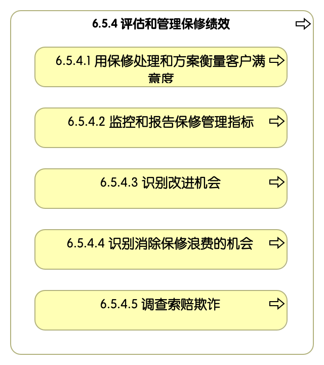 6.5.4 评估和管理保修绩效
