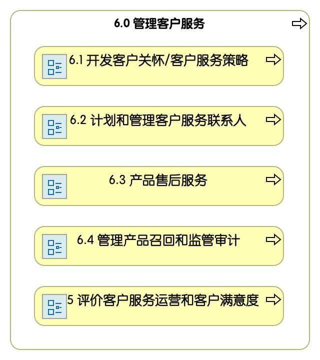 6.0 管理客户服务