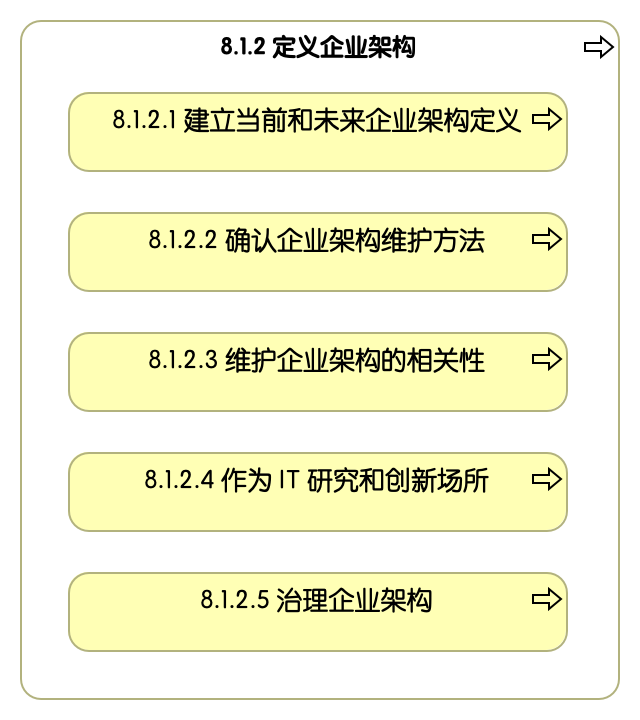 8.1.2 定义企业架构