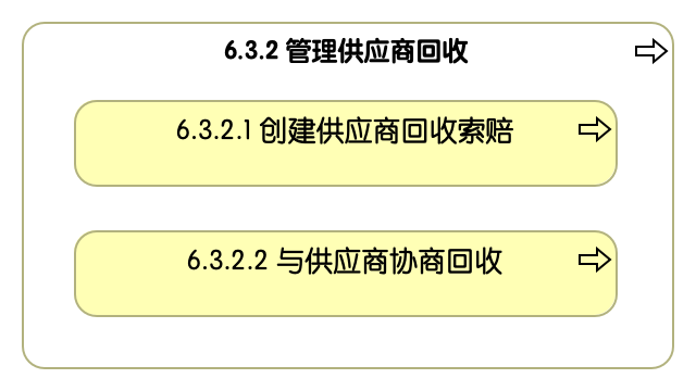 6.3.2 管理供应商回收
