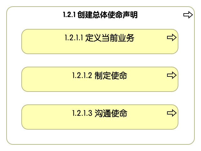 1.2.1 创建总体使命声明