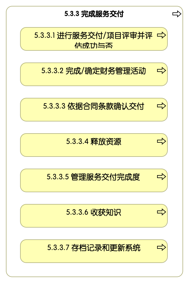 5.3.3 完成服务交付