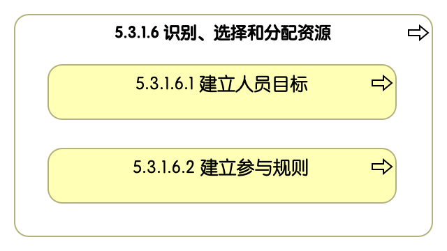 5.3.1.6 识别、选择和分配资源