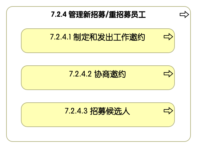 7.2.4 管理新招募/重招募员工