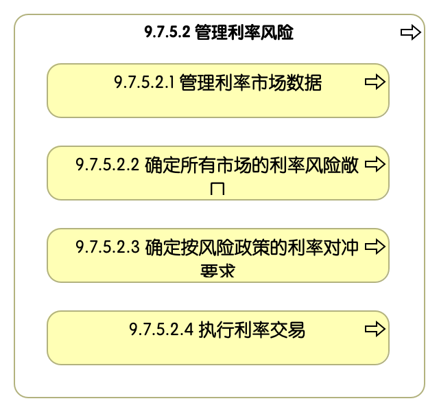 9.7.5.2 管理利率风险