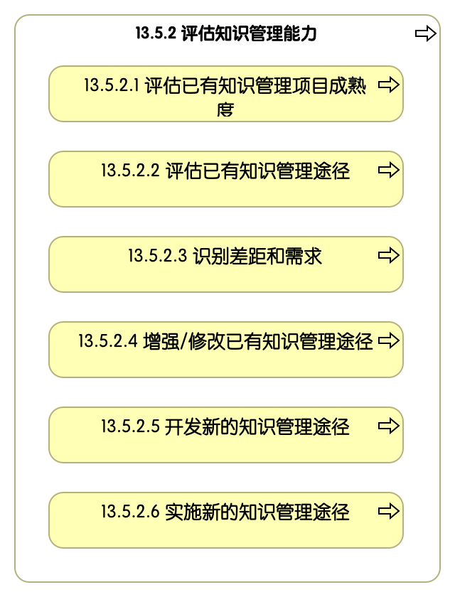 13.5.2 评估知识管理能力