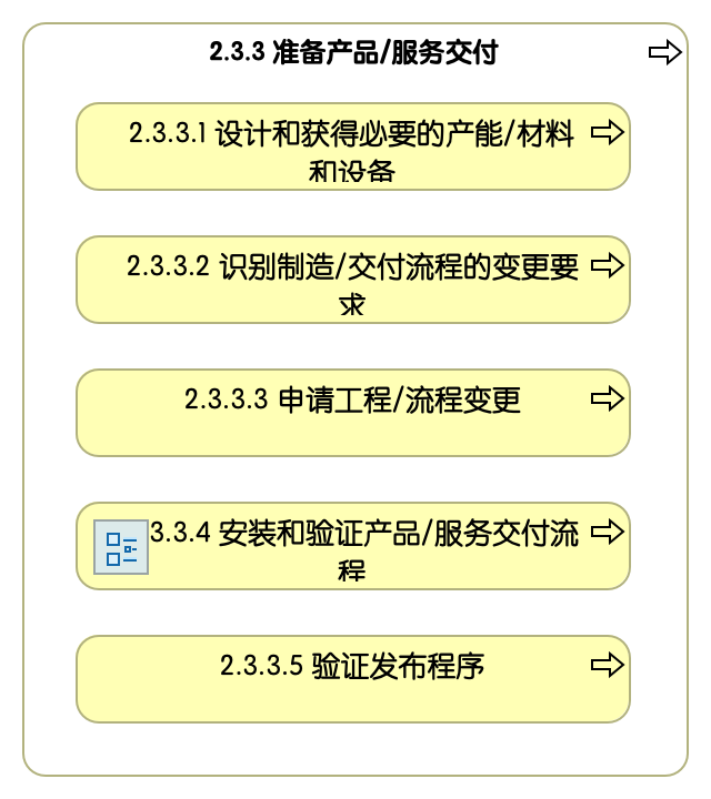 2.3.3 准备产品/服务交付