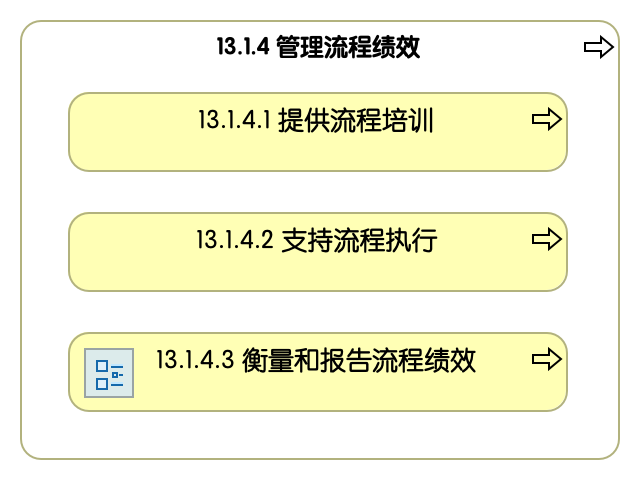 13.1.4 管理流程绩效