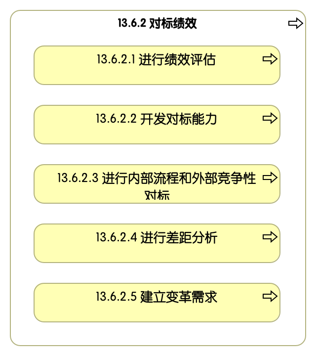 13.6.2 对标绩效