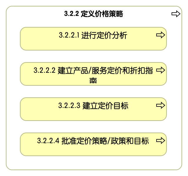 3.2.2 定义价格策略