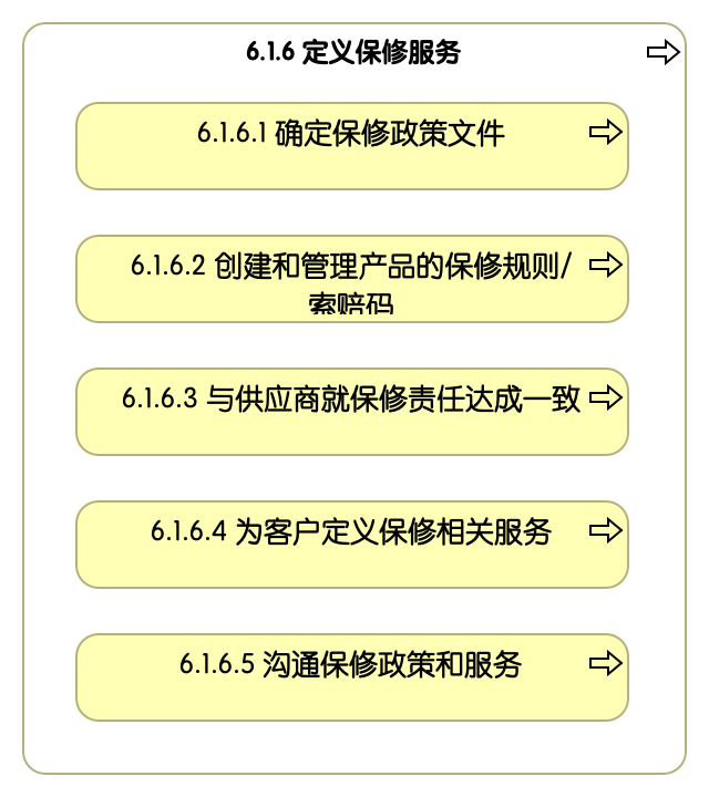 6.1.6 定义保修服务