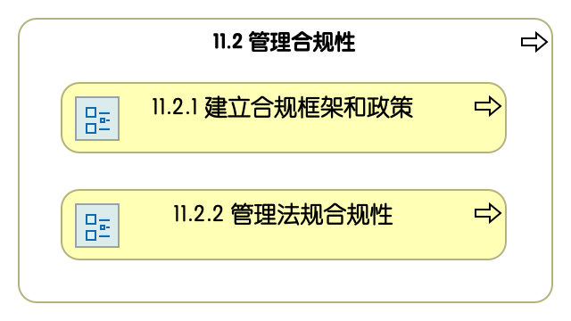 11.2 管理合规性