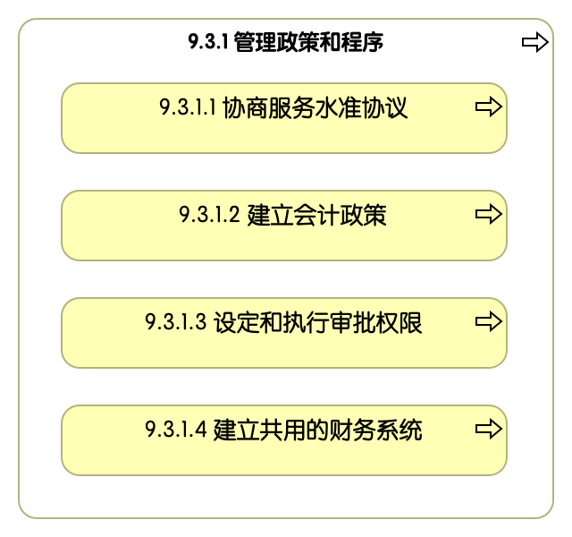 9.3.1 管理政策和程序