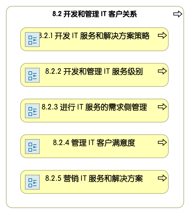 8.2 开发和管理信息技术客户关系