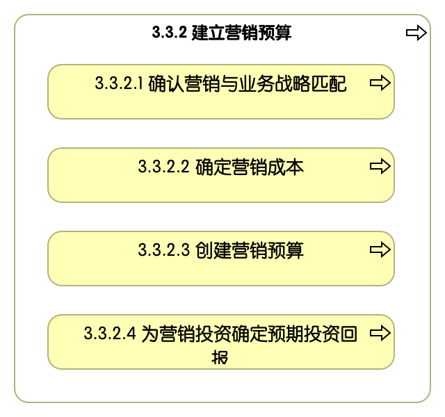 3.3.2 建立营销预算