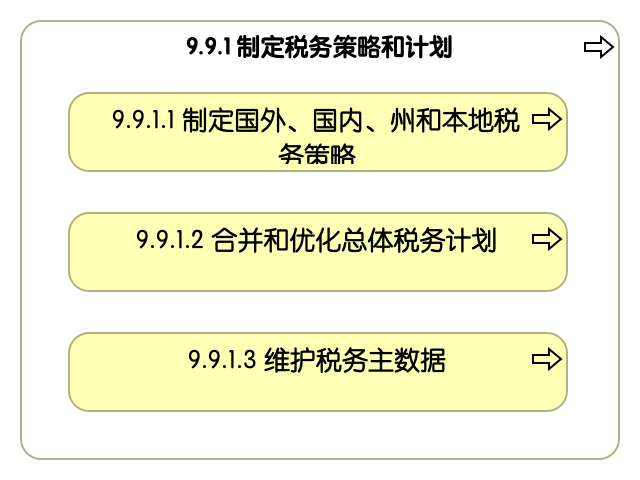 9.9.1 制定税务策略和计划