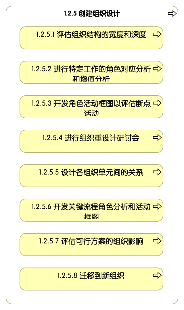1.2.5 创建组织设计
