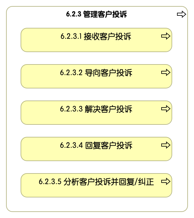 6.2.3 管理客户投诉