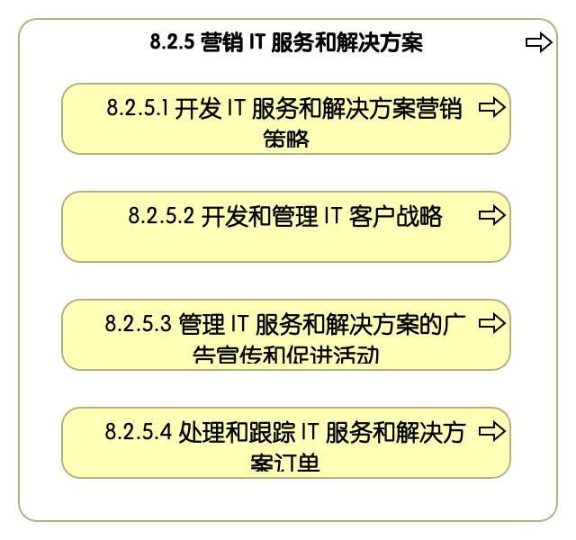 8.2.5 营销信息技术服务和解决方案