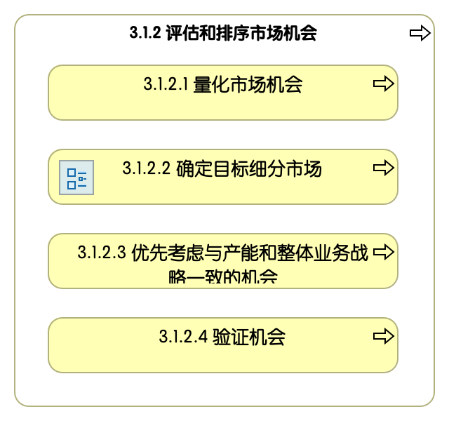 3.1.2 评估和排序市场机会